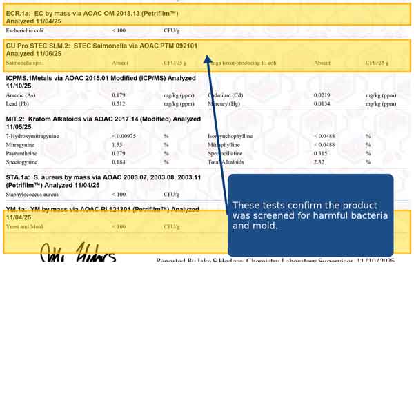 These tests confirm the product was screened for harmful bacteria and mold.